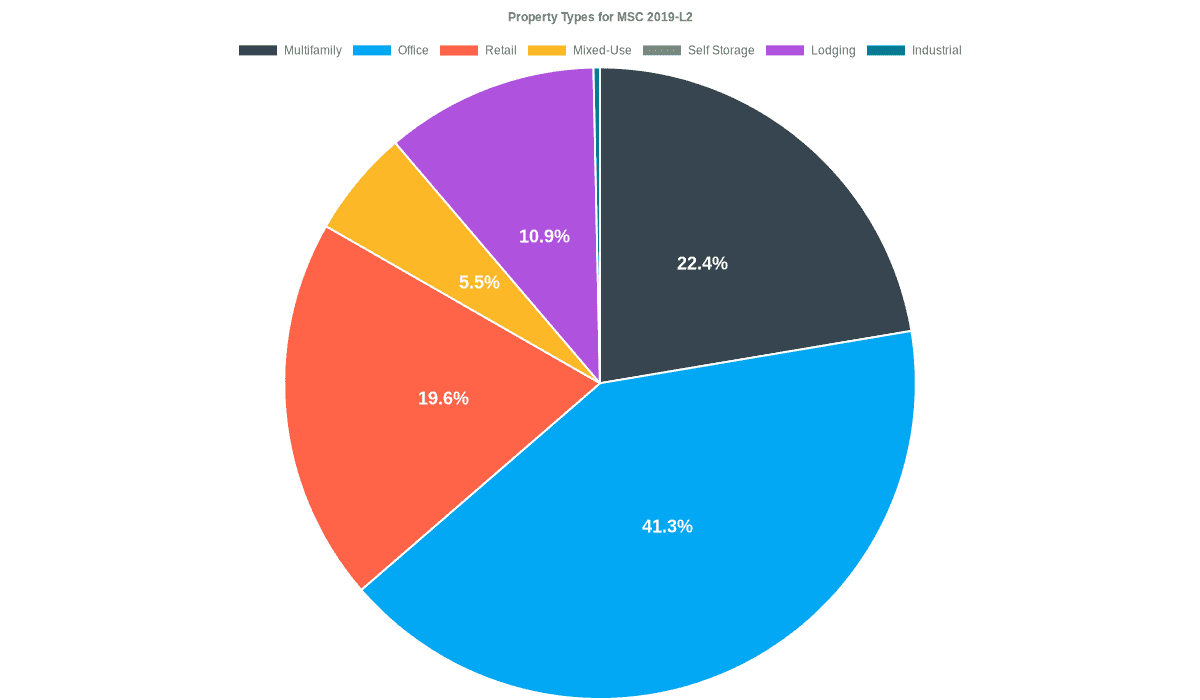 41.3% of the MSC 2019-L2 loans are backed by office collateral.