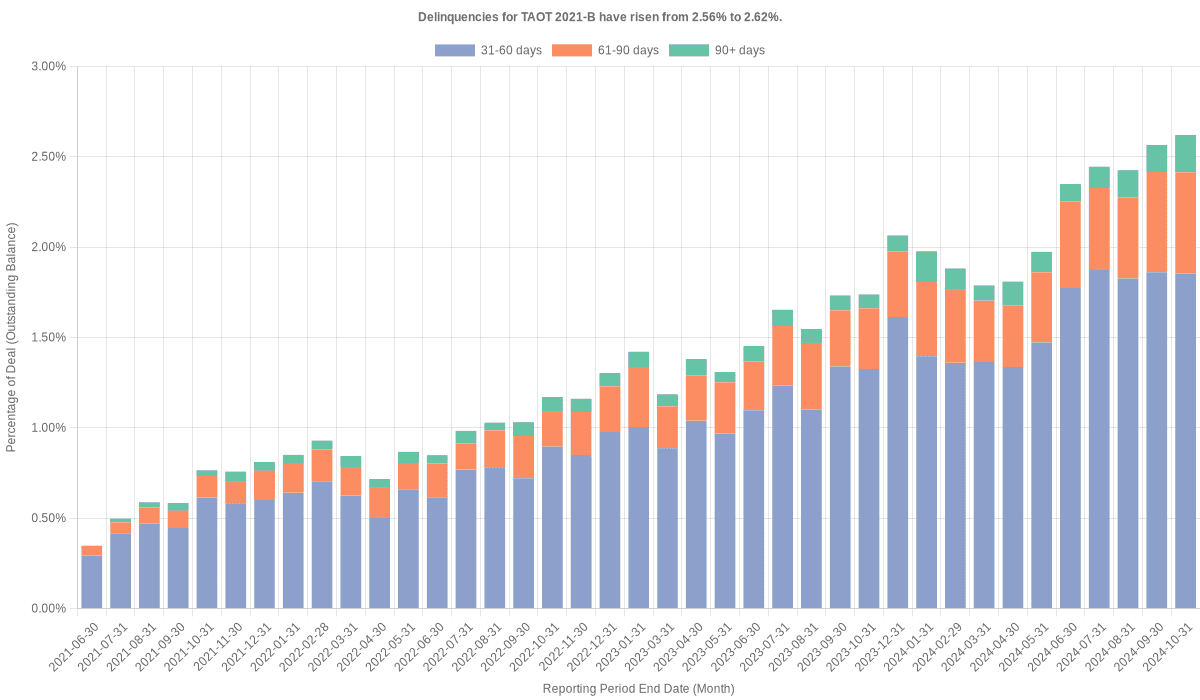 Delinquencies for Toyota 2021-B  have risen from 2.62% to 2.90%.