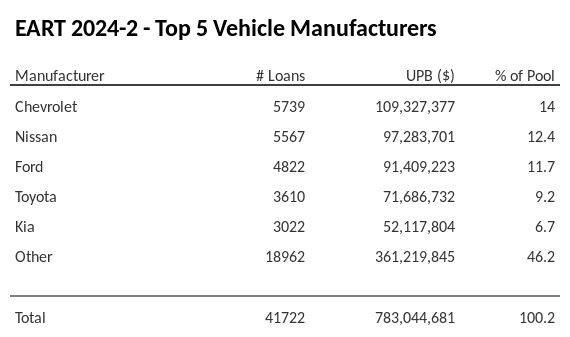 The top 5 vehicle manufacturers in the collateral pool for EART 2024-2. EART 2024-2 has 14% of its pool in Chevrolet automobiles.