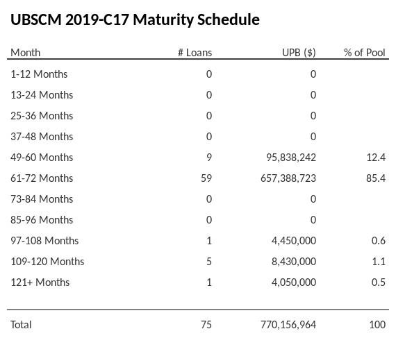 UBSCM 2019-C17 has 85.4% of its pool maturing in 61-72 Months.