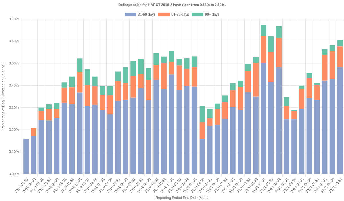 Delinquencies for Honda 2018-2  have risen from 0.58% to 0.60%.