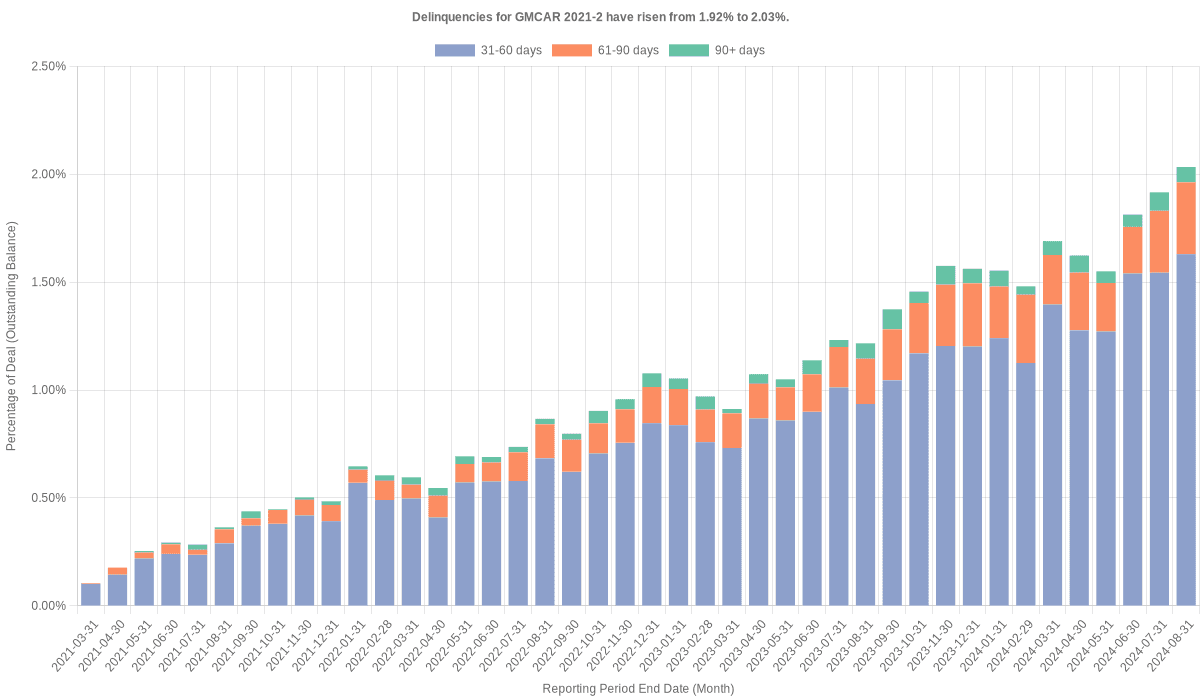 Delinquencies for GMFC 2021-2 have risen from 1.92% to 2.03%.