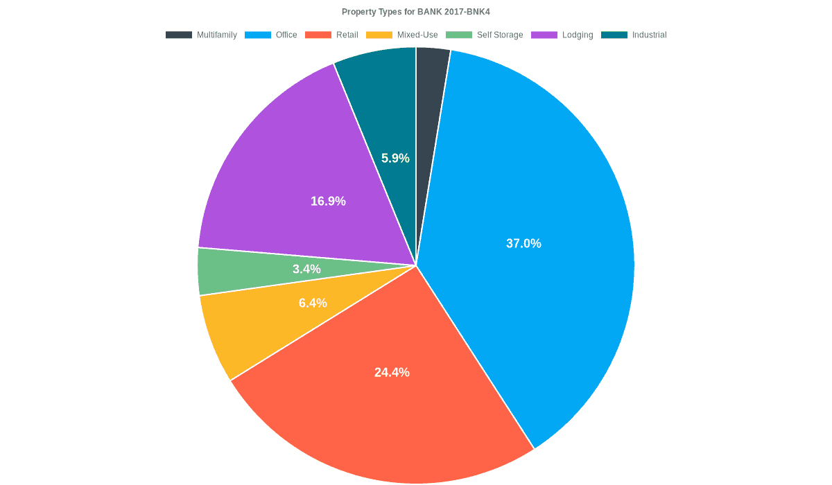 37.0% of the BANK 2017-BNK4 loans are backed by office collateral.