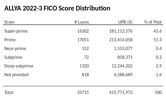 ALLYA 2022-3 has 51.3% of its pool with Prime FICO scores.