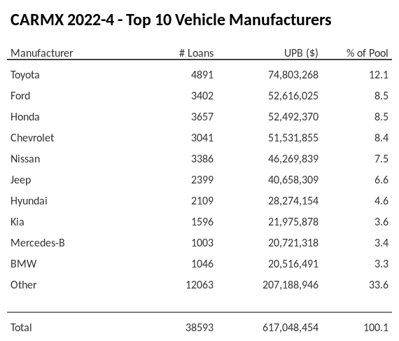 The top 10 vehicle manufacturers in the collateral pool for CARMX 2022-4. CARMX 2022-4 has 12.1% of its pool in Toyota automobiles.