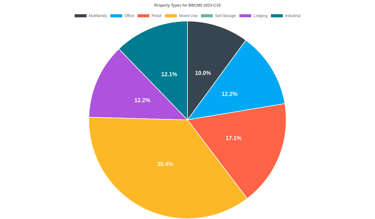 12.2% of the BBCMS 2023-C19 loans are backed by office collateral.