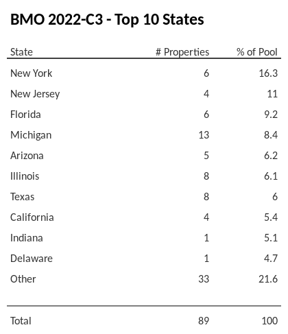 The top 10 states where collateral for BMO 2022-C3 reside. BMO 2022-C3 has 16.3% of its pool located in the state of New York.