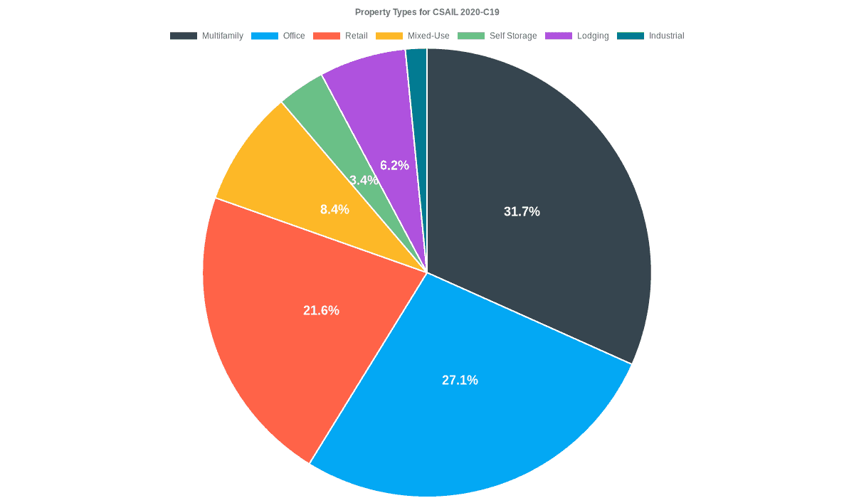 27.1% of the CSAIL 2020-C19 loans are backed by office collateral.