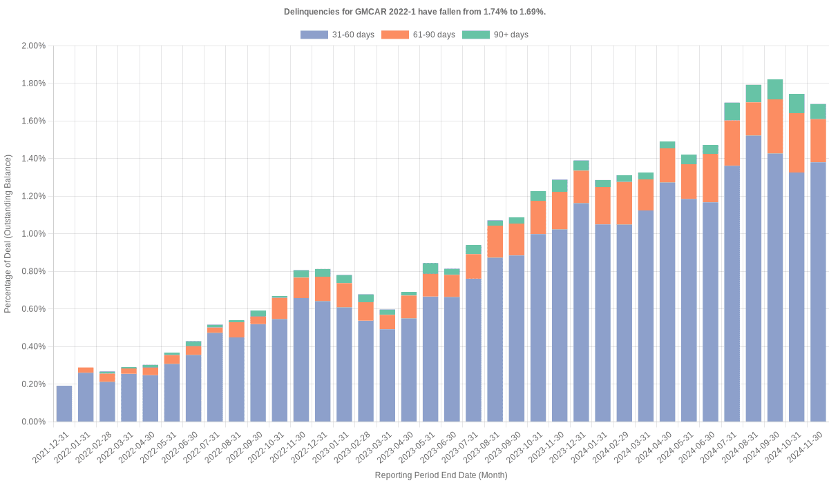 Delinquencies for GMFC 2022-1 remain at 1.69%.