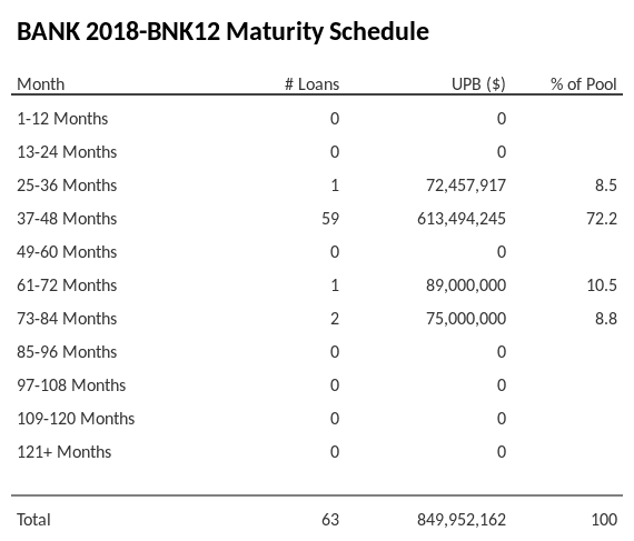 BANK 2018-BNK12 has 72.2% of its pool maturing in 37-48 Months.