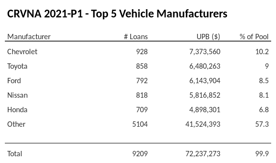 The top 5 vehicle manufacturers in the collateral pool for CRVNA 2021-P1. CRVNA 2021-P1 has 10.2% of its pool in Chevrolet automobiles.