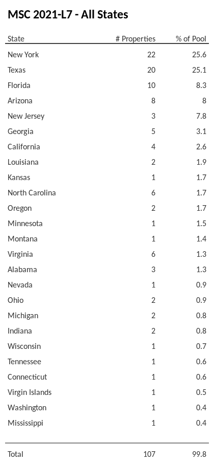 MSC 2021-L7 has 25.6% of its pool located in the state of New York.
