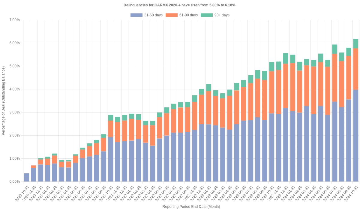 Delinquencies for CarMax 2020-4 have risen from 5.80% to 6.18%.