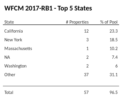 The top 5 states where collateral for WFCM 2017-RB1 reside. WFCM 2017-RB1 has 23.3% of its pool located in the state of California.