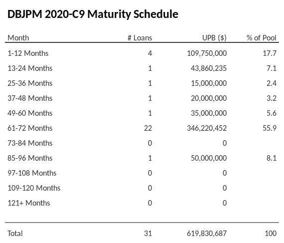 DBJPM 2020-C9 has 55.9% of its pool maturing in 61-72 Months.