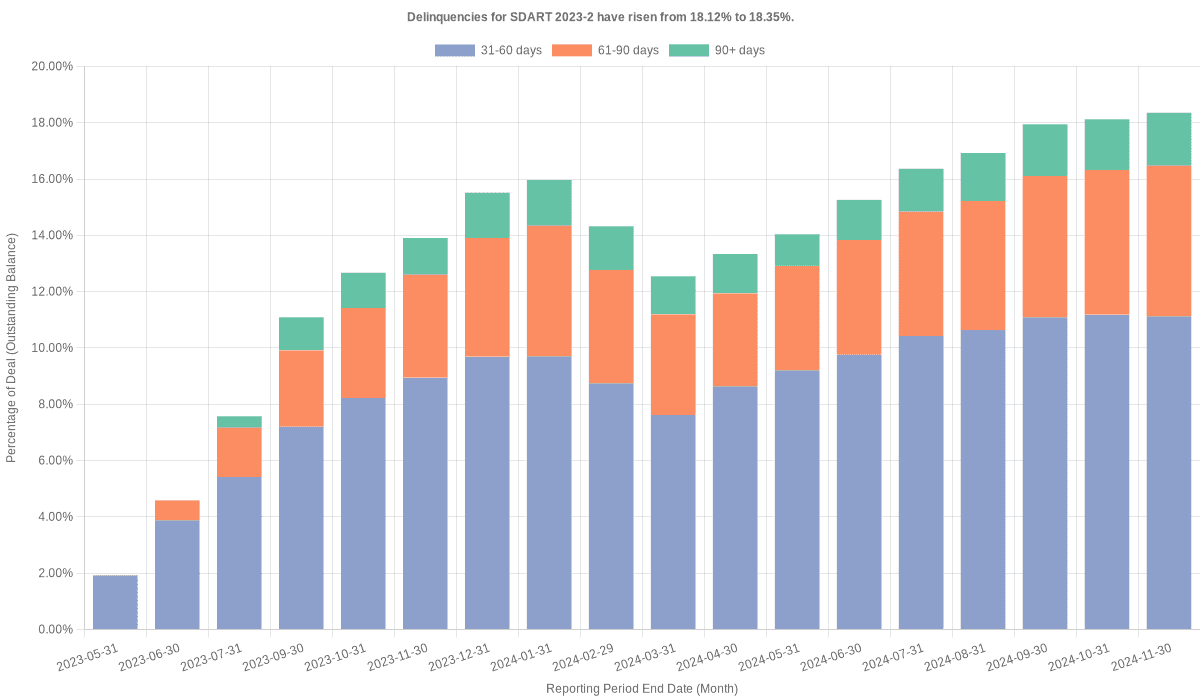 Delinquencies for Santander Drive 2023-2 have risen from 18.12% to 18.35%.