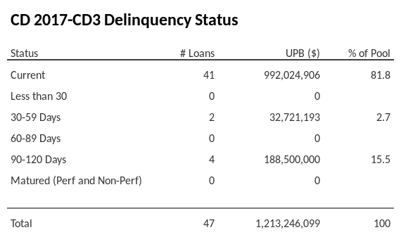 CD 2017-CD3 has 81.8% of its pool in "Current" status.