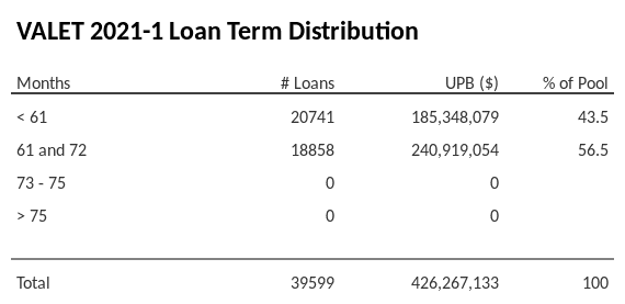 VALET 2021-1 has 56.5% of its pool with a loan term 61 and 72 months.