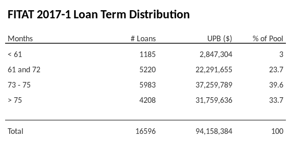 FITAT 2017-1 has 39.6% of its pool with a loan term between 73 - 75 months.