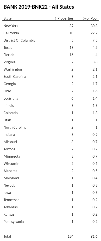 BANK 2019-BNK22 has 30.3% of its pool located in the state of New York.