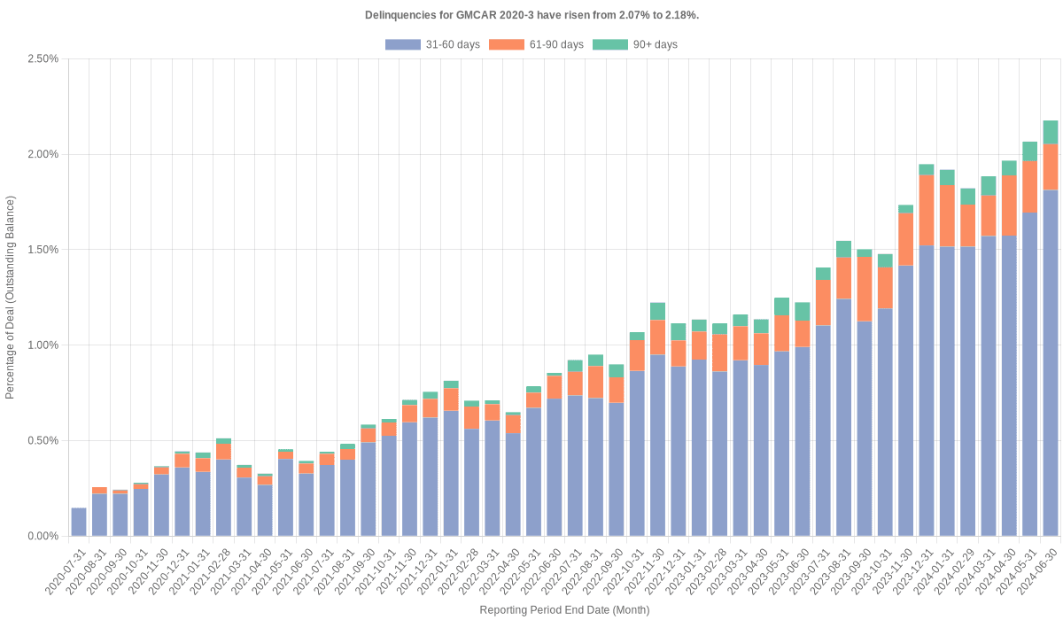 Delinquencies for GMFC 2020-3 have risen from 2.07% to 2.18%.