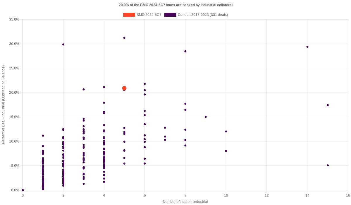 20.9% of the BMO 2024-5C7 loans are backed by industrial collateral