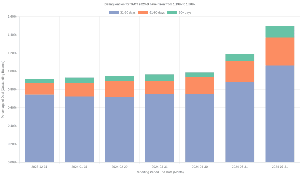 Delinquencies for Toyota 2023-D  remain at 1.49%.