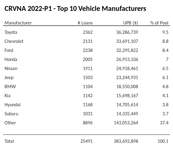 The top 10 vehicle manufacturers in the collateral pool for CRVNA 2022-P1. CRVNA 2022-P1 has 9.4% of its pool in Toyota automobiles.