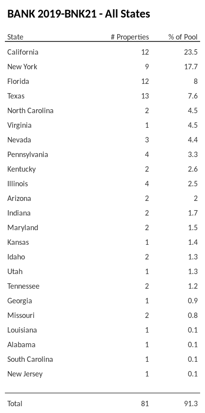 BANK 2019-BNK21 has 23.5% of its pool located in the state of California.