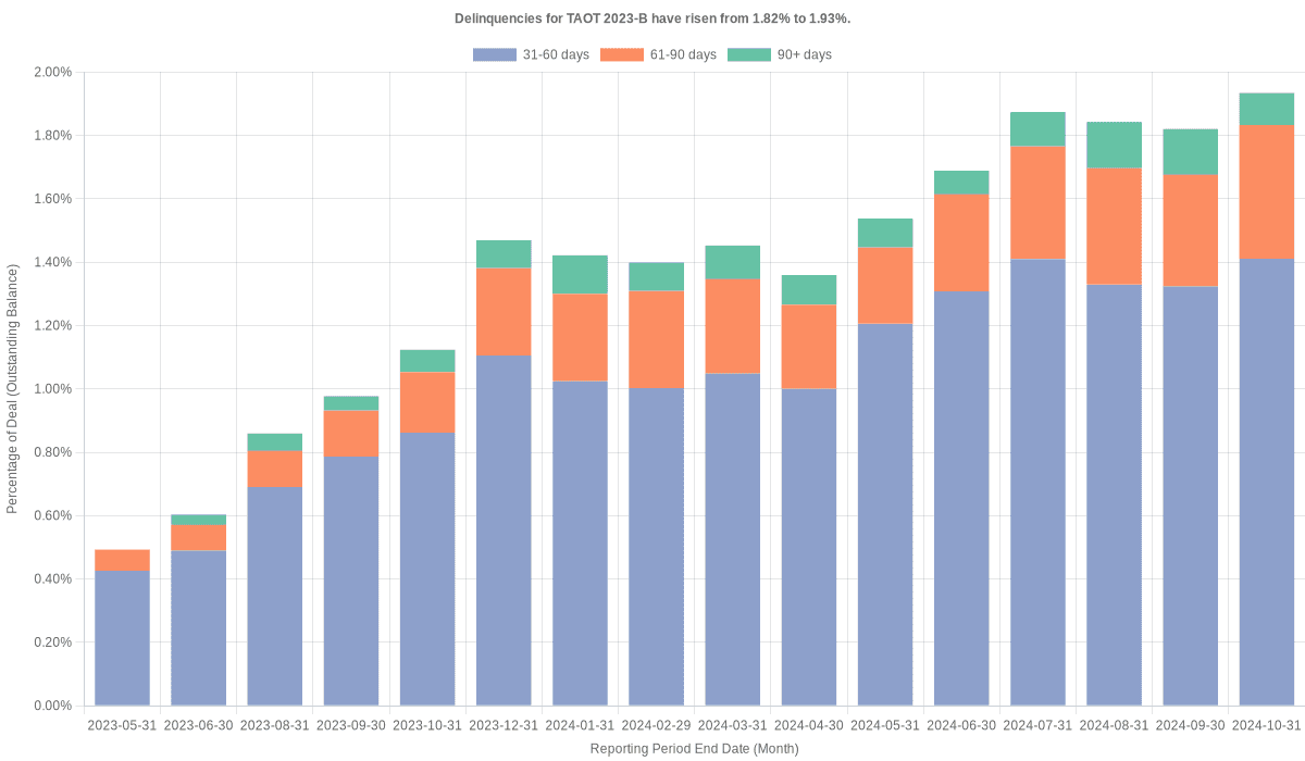 Delinquencies for Toyota 2023-B  have risen from 1.93% to 1.97%.