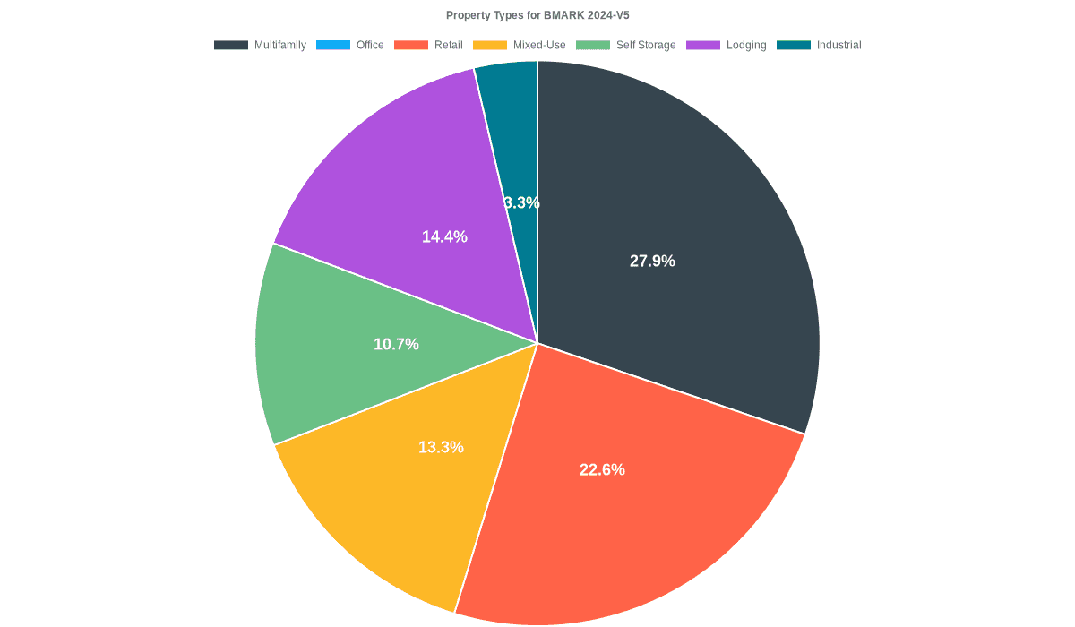 0.0% of the BMARK 2024-V5 loans are backed by office collateral.