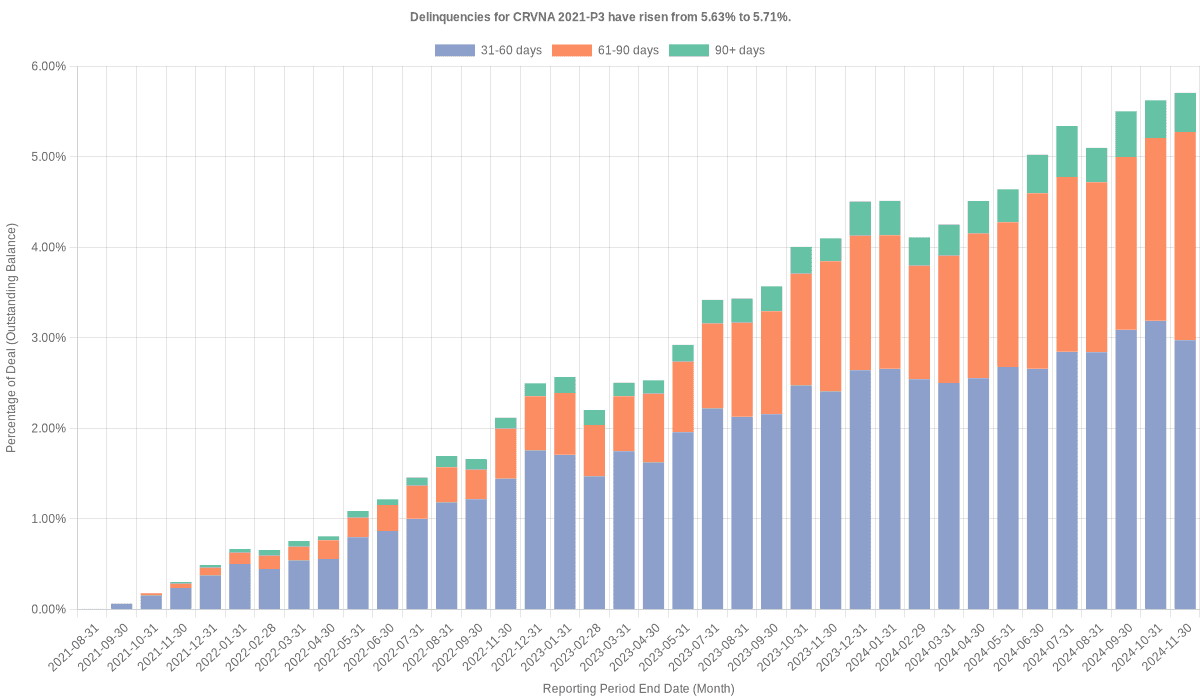 Delinquencies for Carvana 2021-P3 have risen from 5.63% to 5.71%.