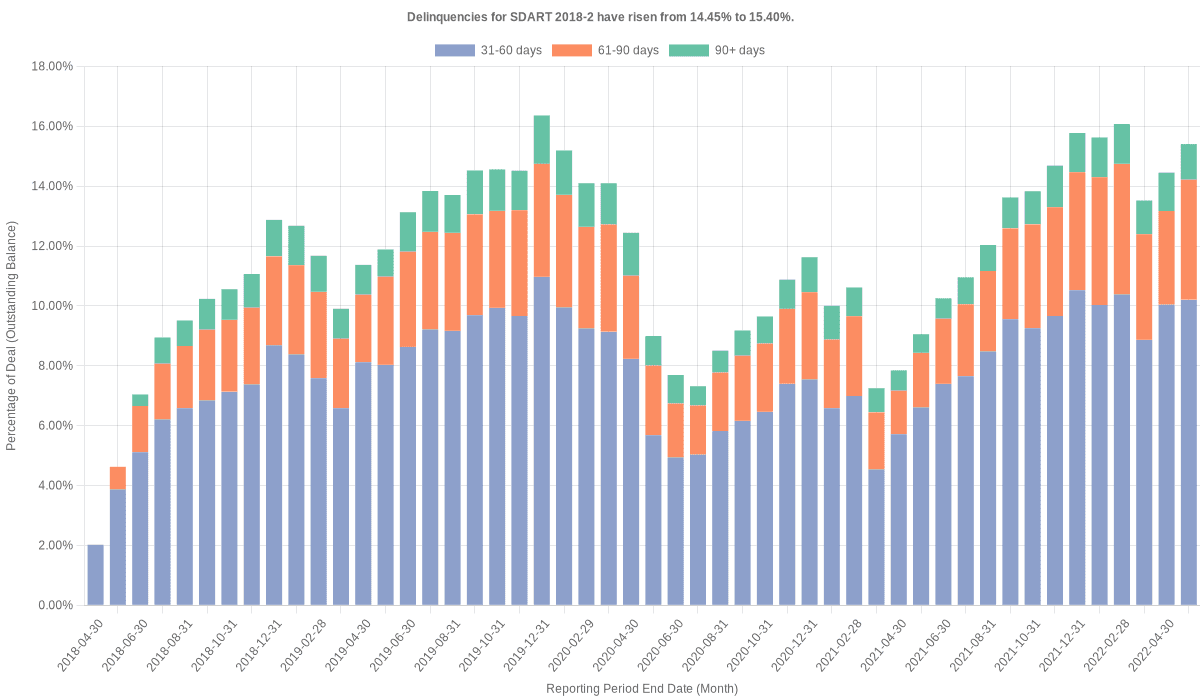 Delinquencies for Santander Drive 2018-2 have risen from 14.45% to 15.40%.