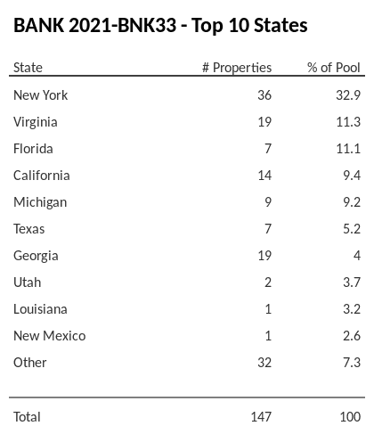 The top 10 states where collateral for BANK 2021-BNK33 reside. BANK 2021-BNK33 has 32.9% of its pool located in the state of New York.