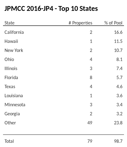 The top 10 states where collateral for JPMCC 2016-JP4 reside. JPMCC 2016-JP4 has 16.6% of its pool located in the state of California.