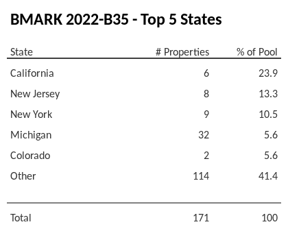 The top 5 states where collateral for BMARK 2022-B35 reside. BMARK 2022-B35 has 23.9% of its pool located in the state of California.