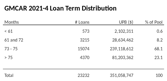 GMCAR 2021-4 has 68.1% of its pool with a loan term between 73 - 75 months.