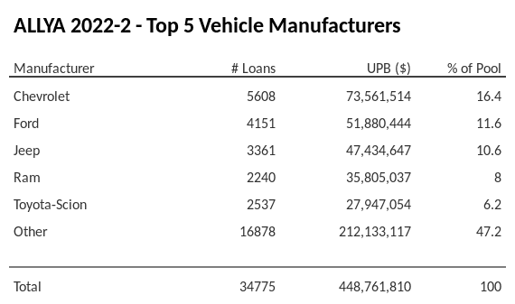 The top 5 vehicle manufacturers in the collateral pool for ALLYA 2022-2. ALLYA 2022-2 has 16.4% of its pool in Chevrolet automobiles.