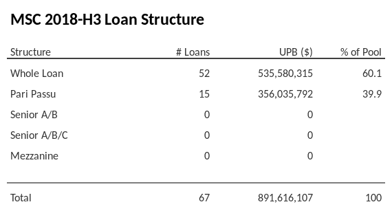 MSC 2018-H3 has 39.9% of its pool as Pari Passu.