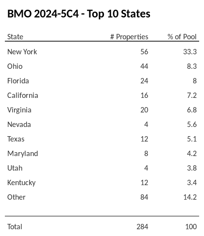 The top 10 states where collateral for BMO 2024-5C4 reside. BMO 2024-5C4 has 33.3% of its pool located in the state of New York.