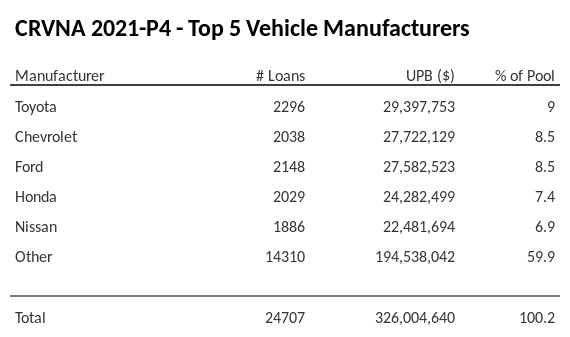 The top 5 vehicle manufacturers in the collateral pool for CRVNA 2021-P4. CRVNA 2021-P4 has 9% of its pool in Toyota automobiles.