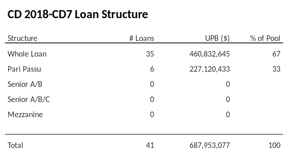 CD 2018-CD7 has 33% of its pool as Pari Passu.