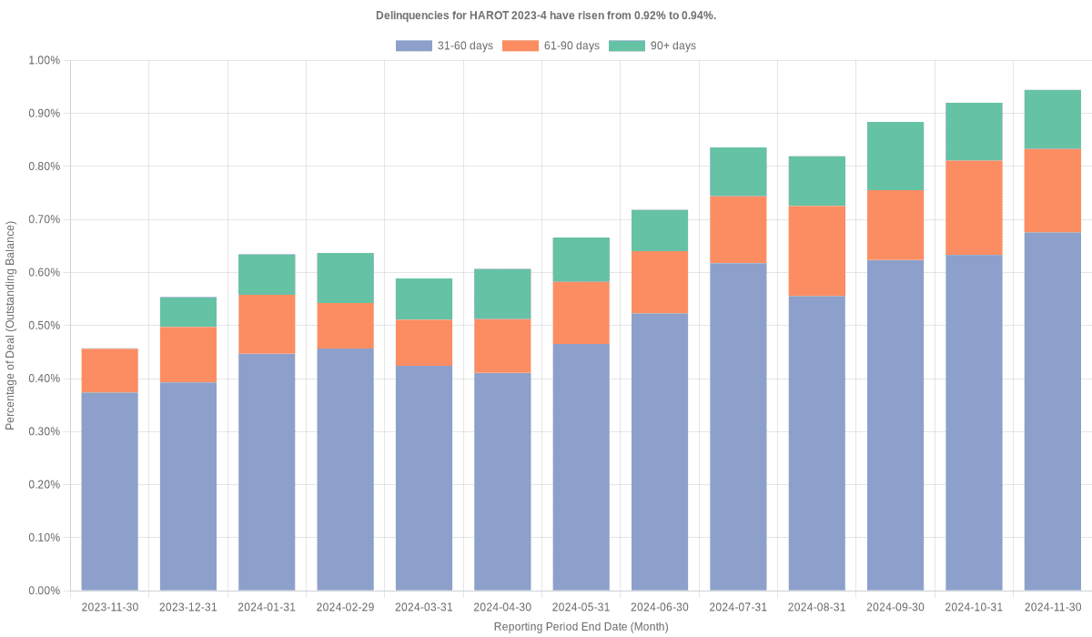 Delinquencies for Honda 2023-4  have risen from 0.92% to 0.94%.