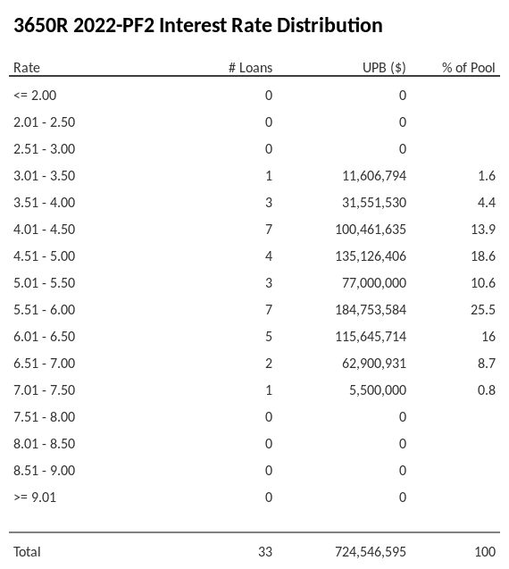 3650R 2022-PF2 has 25.5% of its pool with interest rates 5.51 - 6.00.