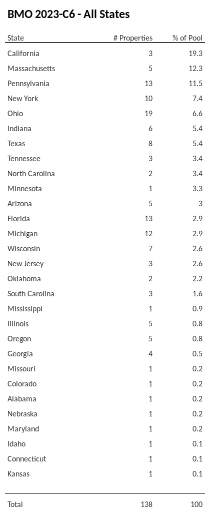 BMO 2023-C6 has 19.3% of its pool located in the state of California.