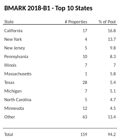 The top 10 states where collateral for BMARK 2018-B1 reside. BMARK 2018-B1 has 16.8% of its pool located in the state of California.