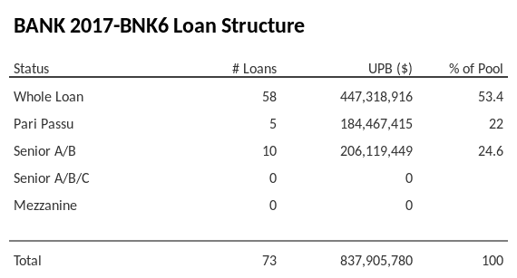 BANK 2017-BNK6 has 24.6% of its pool as Senior A/B.