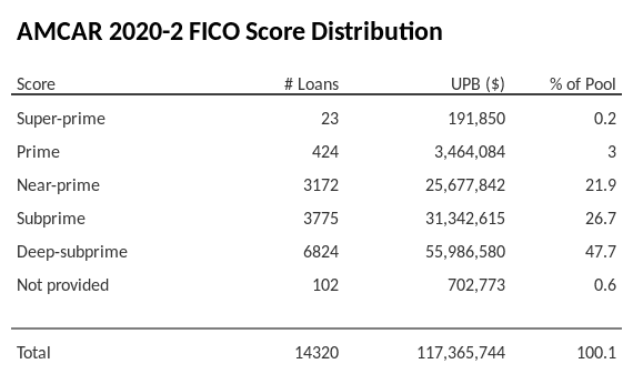 AMCAR 2020-2 has 47.9% of its pool with Deep-subprime FICO scores.