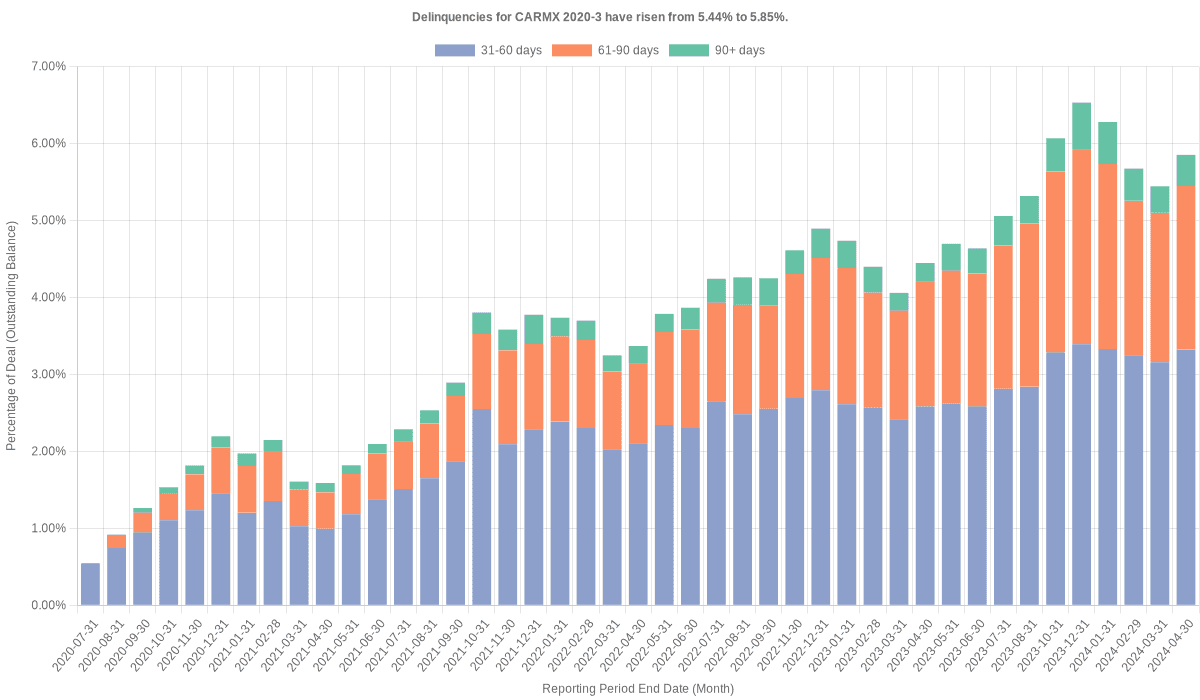 Delinquencies for CarMax 2020-3 have risen from 5.85% to 6.22%.