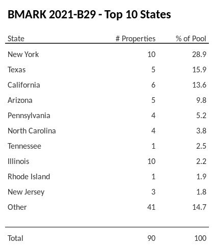 The top 10 states where collateral for BMARK 2021-B29 reside. BMARK 2021-B29 has 28.9% of its pool located in the state of New York.